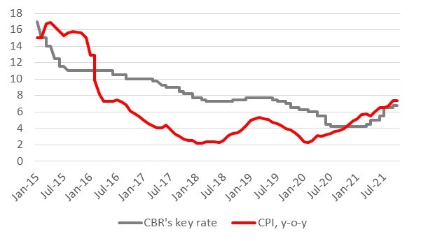 CPI year-on-year and key rate, %